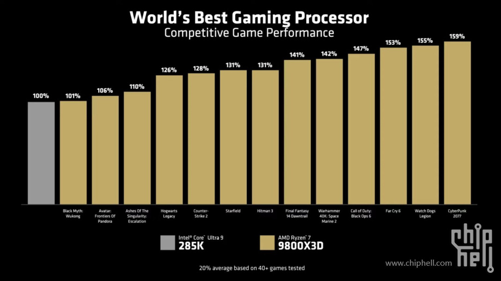 9800X3D-VS-285K-2-1536x864.jpg