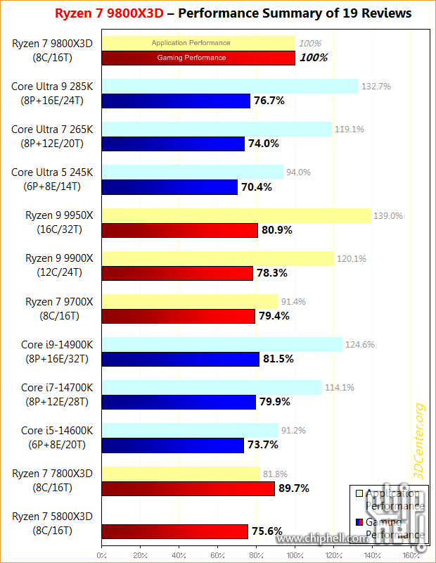 AMD-Ryzen-7-9800X3D-Performance-Summary.png