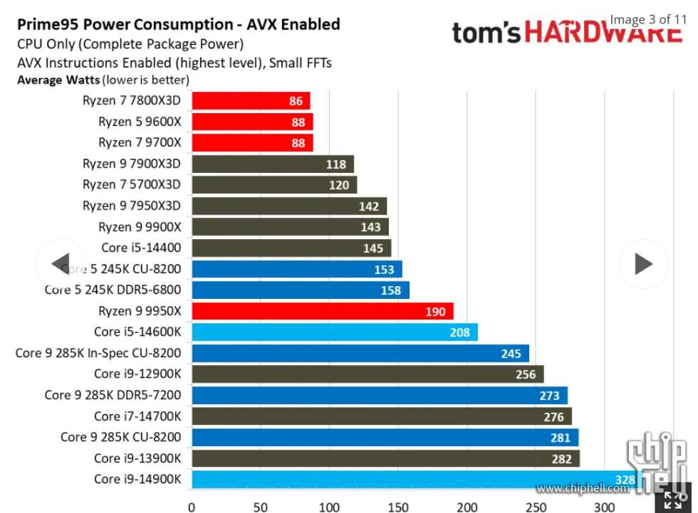 tomshardware 285k p95 280w