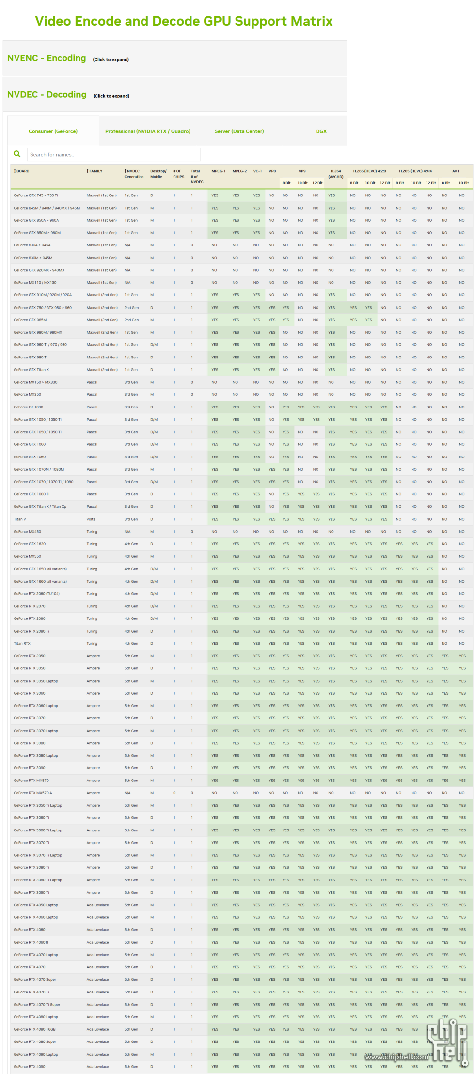 Video Encode and Decode GPU Support Matrix -- NVIDIA Developer.png