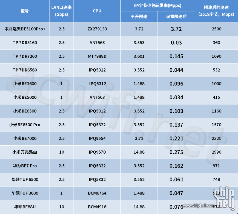 14台-QOS小包转发率.png