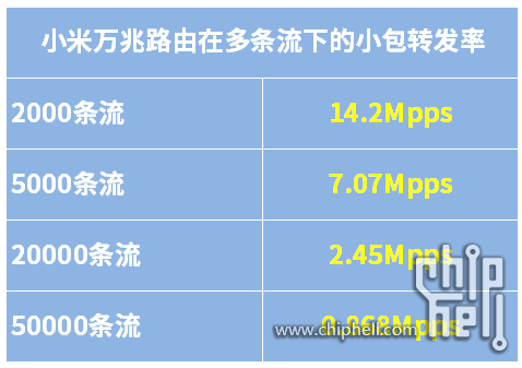 小米AX10000-多条流小包转发率.png