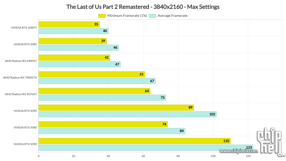 The-Last-of-Us-Part-2-Remastered-benchmarks-4.png
