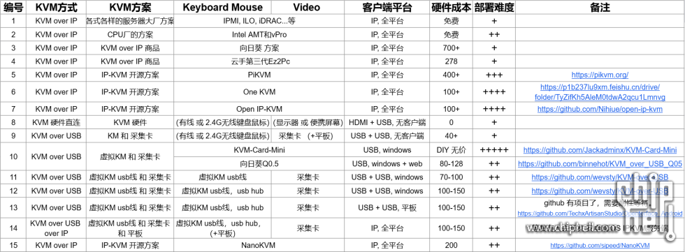 各种各样的KVM