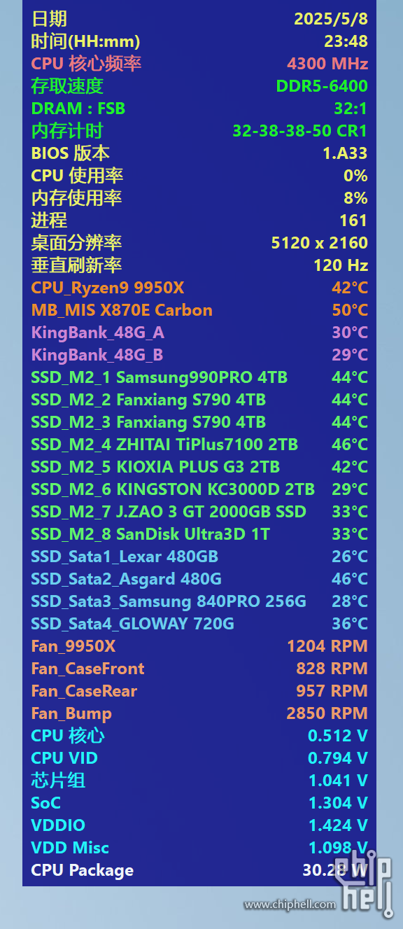 9950X待机 42°.png