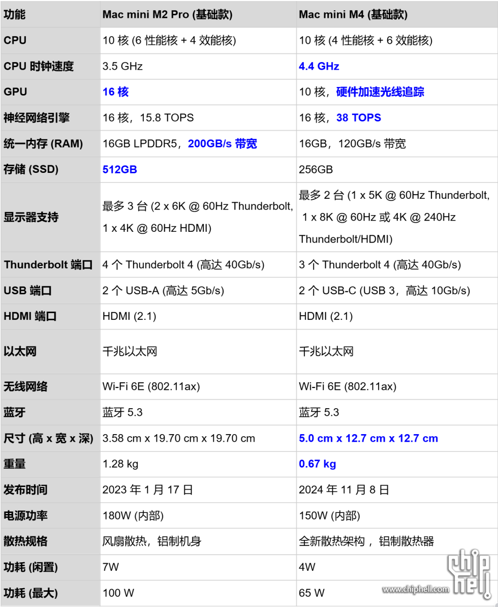 M2 pro 和 M4 比较