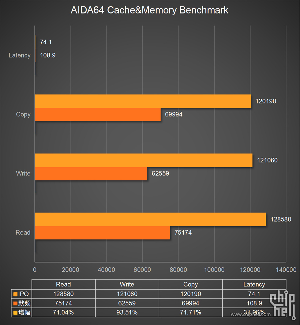 16.柱状图4-AIDA64 Cache&Memory Benchmark.jpg