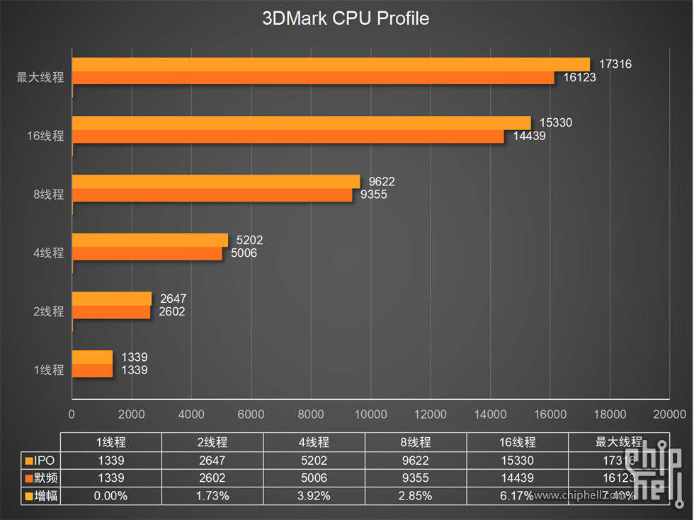 18.柱状图2-3DMark CPU Profile.jpg