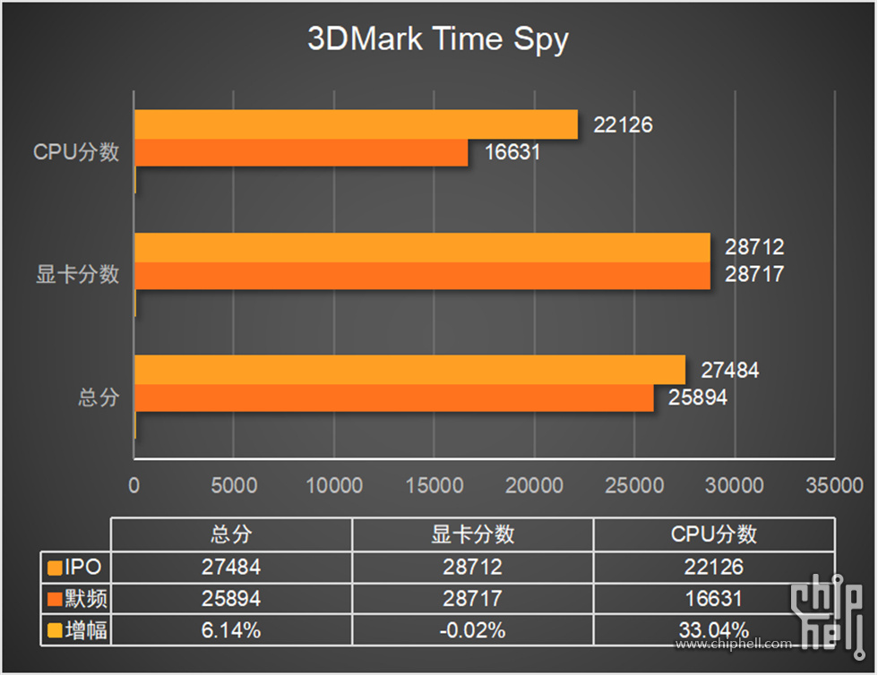 19-2.柱状图4-1 3DMark Time Spy.jpg