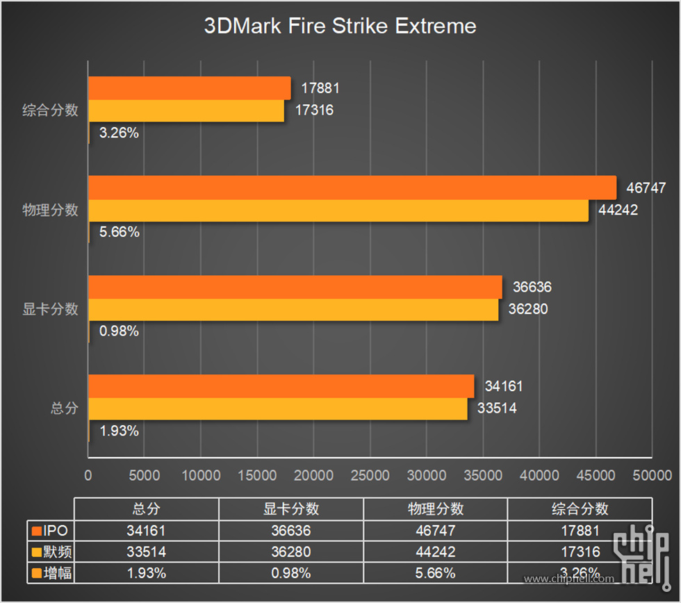 21.柱状图6-3DMark Fire Strike Extreme.jpg