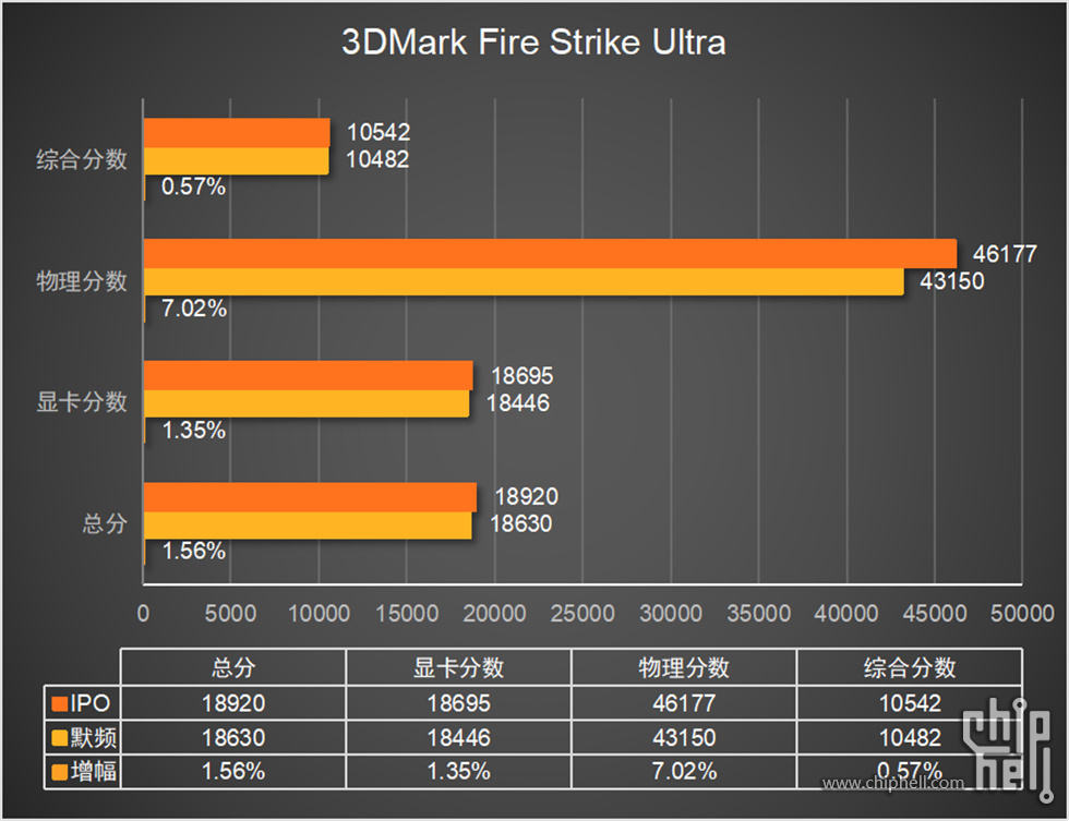 22.柱状图7-3DMark Fire Strike Ultra.jpg