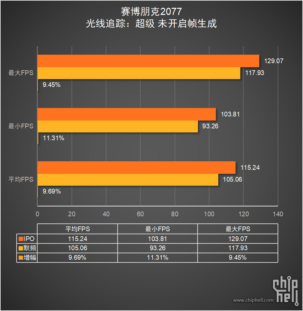 30.柱状图11-赛博朋克2077光线追踪：超级未开启帧生成.jpg