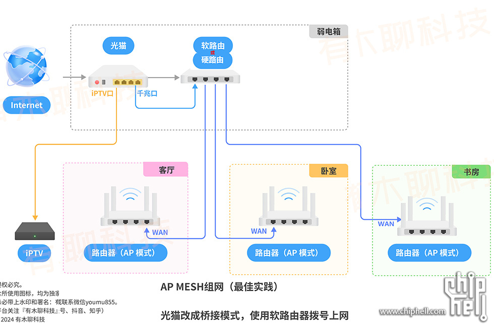 04 AP Mesh组网 软路由980x.jpg