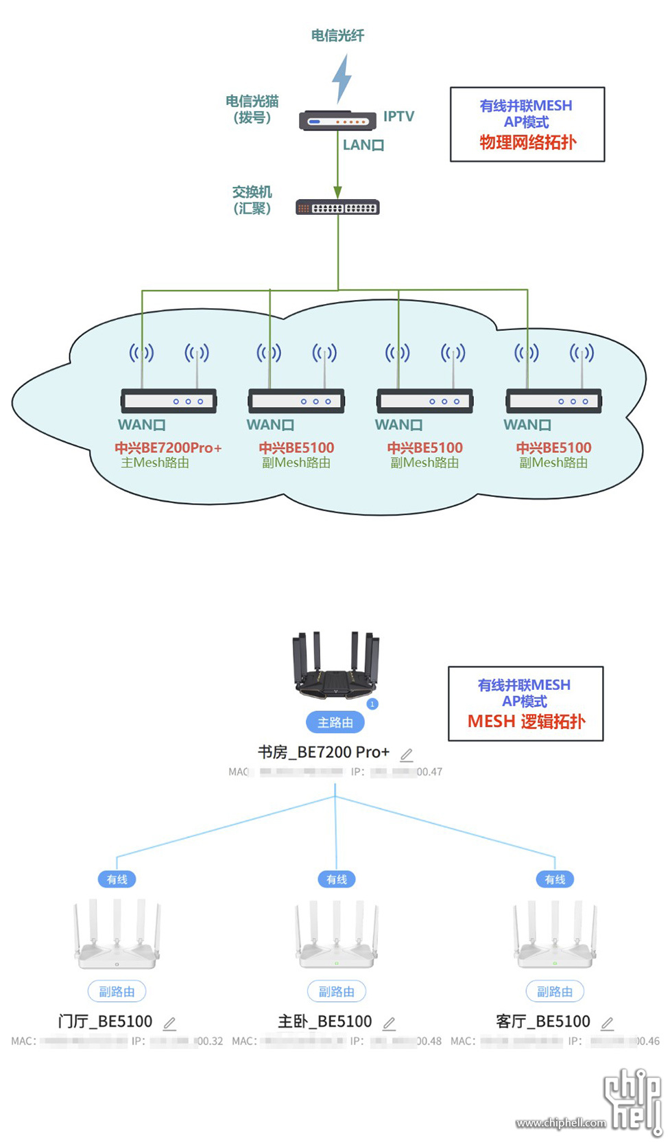 中兴有线并联Mesh组网 4路由.jpg