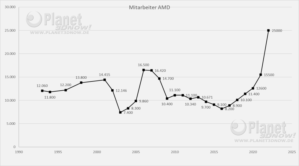 mitarbeiter-AMD-1993-bis-2022.png