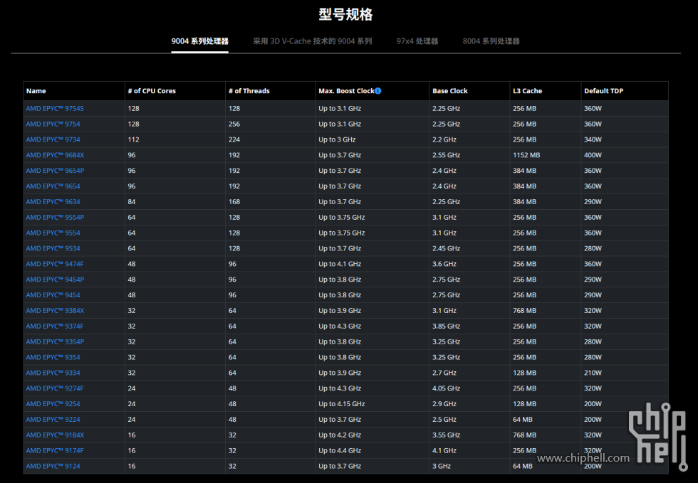 EYPC 9004系列