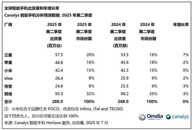 Canalys_Moblie_2025Q2_G4.jpg