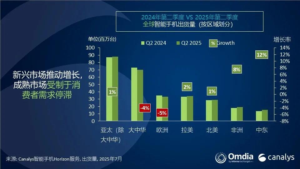 Canalys_Moblie_2025Q2_G2.jpg