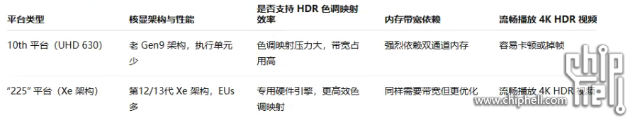 iGPU对比