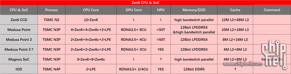 ZEN6_CPU_SOC_Die.png
