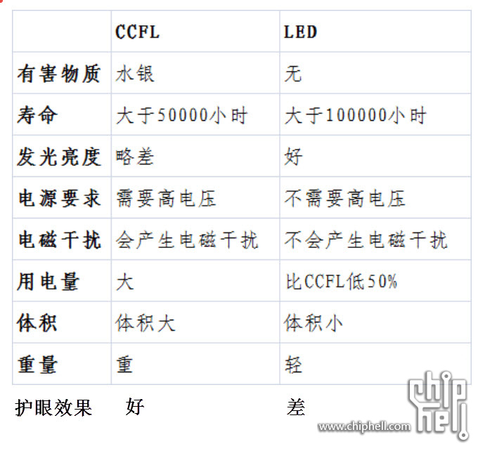 CCFL、LED对比.jpg