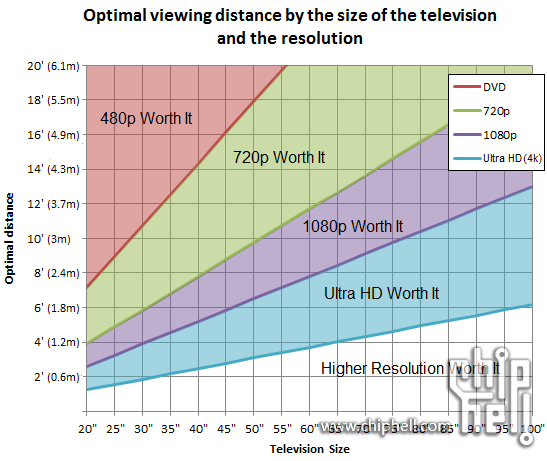 optimal-viewing-distance-television-graph-size.png