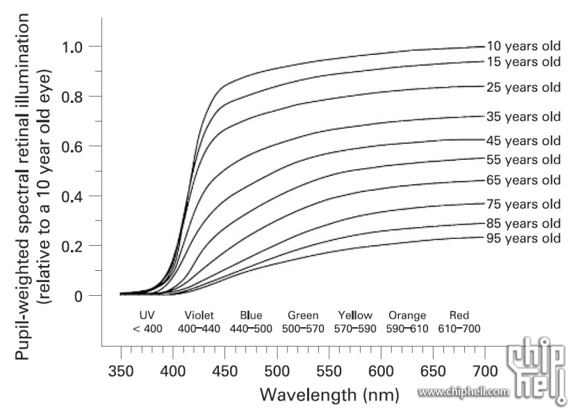 Human-eye-lens-spectral-transmittance-Source-Turner-et-al-2008-As-noted-by-Turner-et.png