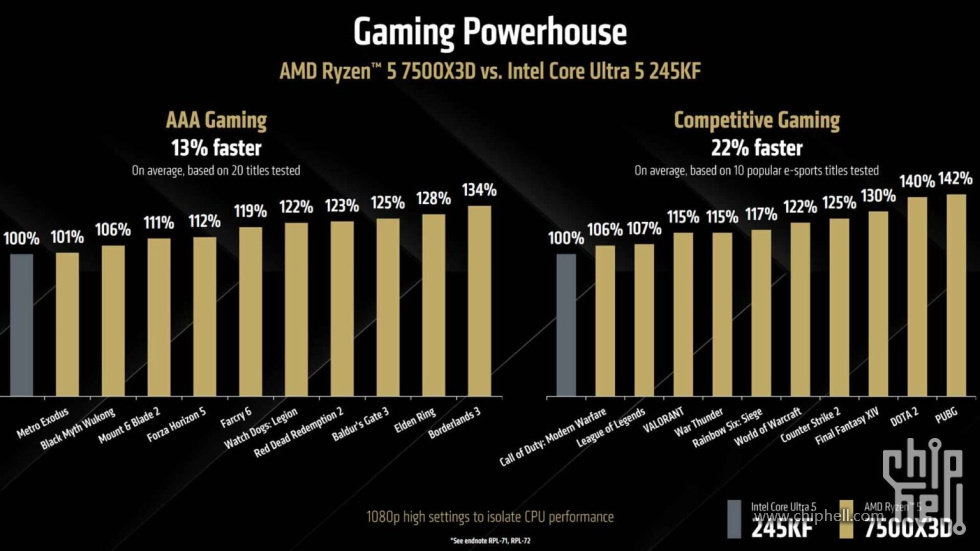 amd-ryzen-5-7500x3d-vs-core-ultra-5-245kf-graph-1536x864-1.jpg