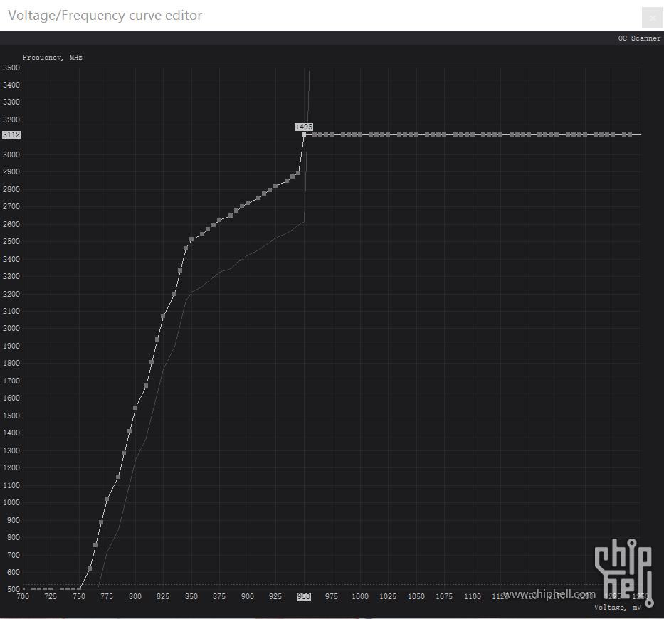 我这张卡最终定版的电压频率曲线图，这个曲线非过测极限，实际上还能拉