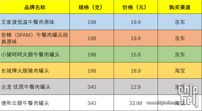 评测午餐肉样品信息.png