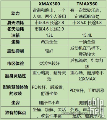 雅马哈YAMAHA XMAX300和TMAX560用车分享和南太行一日游