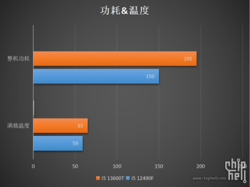 i5 13600T迟到的分享及简评