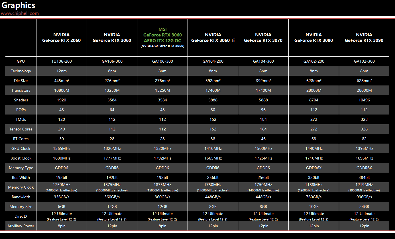 MSI GeForce RTX 3060 AERO ITX 12G OC 评测- 显卡- Chiphell - 分享与