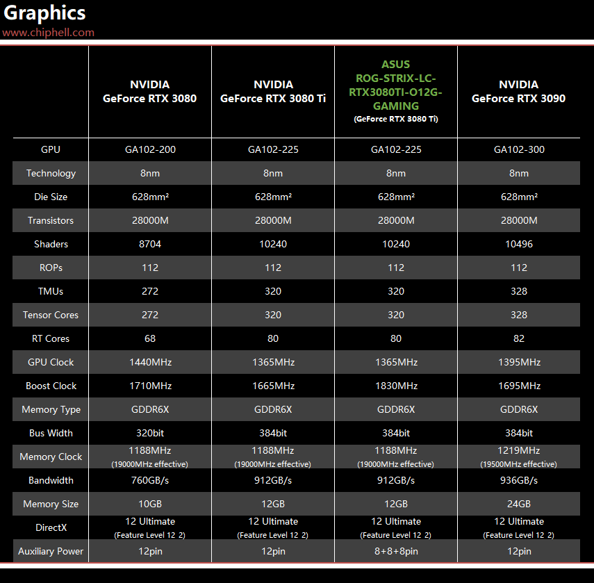 ASUS ROG Strix LC GeForce RTX 3080 Ti OC 评测- 显卡- Chiphell