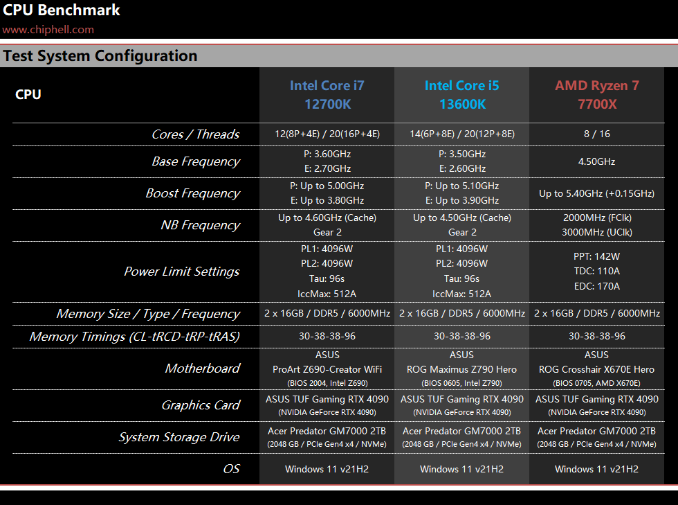 Intel Core i7-12700K vs. Core i5-13600K vs. AMD Ryzen 7