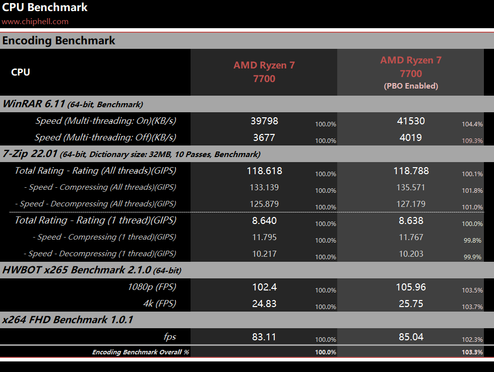 AMD Ryzen 7 7700 Raphael 8-Core 3.80GHz AM5 65W 100-100000592BOX