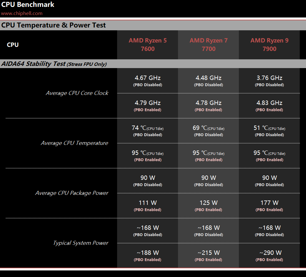 AMD Ryzen 9 7900／Ryzen 7 7700／Ryzen 5 7600 评测- 第7页- 处理器